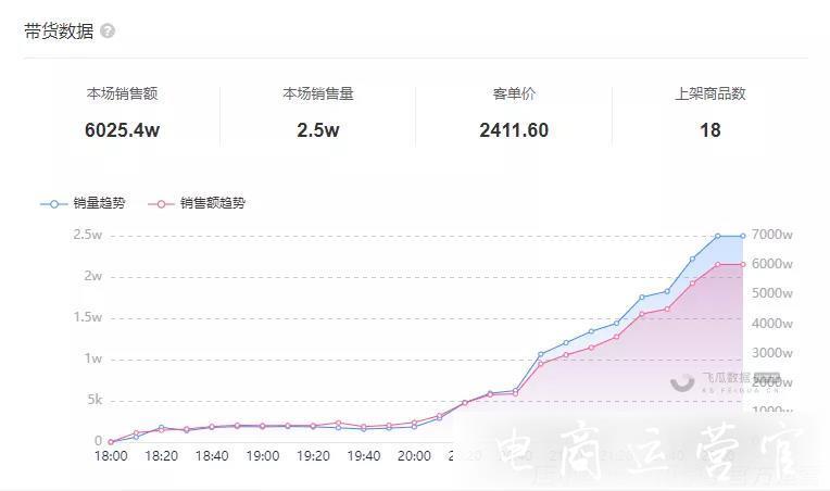 快手京東聯(lián)手-10萬粉絲帶貨破6000萬登頂直播帶貨榜